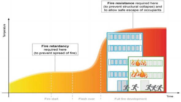 Fire Resistant Vapour Barrier Coating